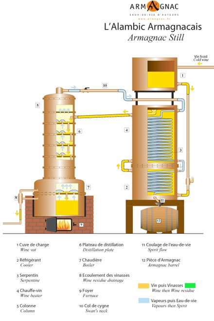 distillation Armagnac